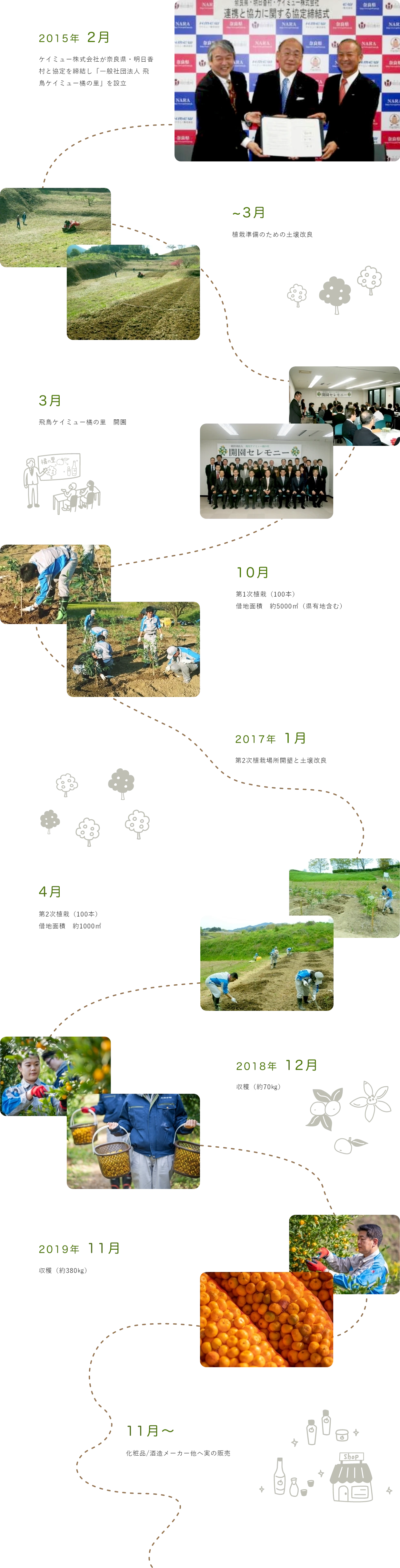 2015�N2�� �P�C�~���[������Ђ��ޗǌ��E���������Ƌ����������u��ʎВc�@�l �򒹃P�C�~���[�k�̗��v��ݗ� �`3�� �A�͏����̂��߂̓y����� 3�� �򒹃P�C�~���[�k�̗� �J�� 10�� ��1���A�́i100�{�j �ؒn�ʐ� ��5000m2�i���L�n�܂ށj 2017�N 1�� ��2���A�͏ꏊ�J���Ɠy����� 4�� ��2���A�́i100�{�j �ؒn�ʐ� ��1000m2 2018�N 12�� ���n�i��70kg�j 2019�N 11�� ���n�i��380kg�j 11���` ���ϕi/�𑢃��[�J�[���֎��̔̔�