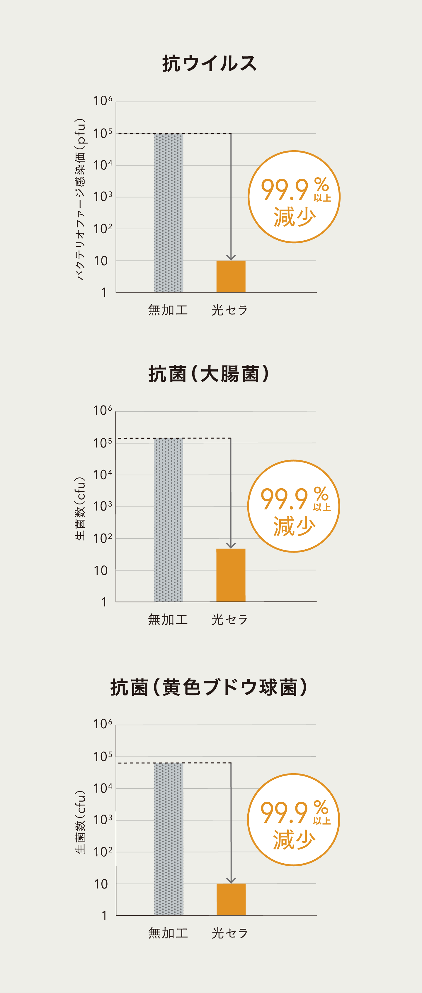 �摜�F�����H�ƌ��Z���̔�r�O���t - �E�C���X99.9%�ȏ㌸���A�咰��99.9%�ȏ㌸���A���F�u�h�E����99.9%�ȏ㌸��